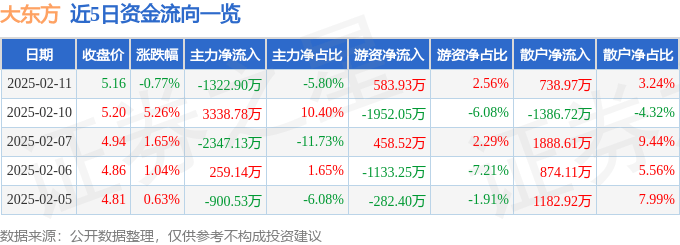 股票行情快报：大东方（600327）2月11日主力资金净卖出1322.90万元