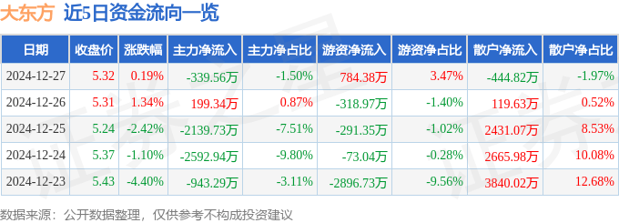 股票行情快报：大东方（600327）12月27日主力资金净卖出339.56万元