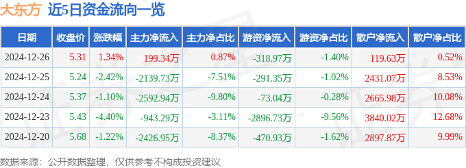 股票行情快报：大东方（600327）12月26日主力资金净买入199.34万元