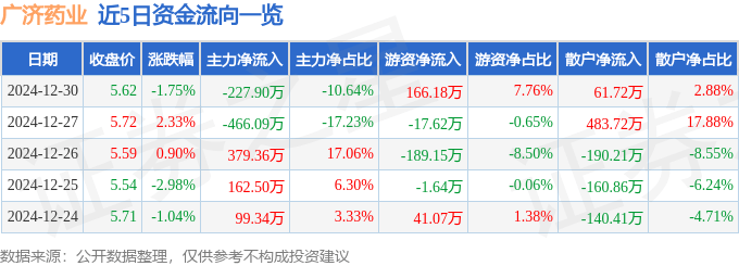 股票行情快报：广济药业（000952）12月30日主力资金净卖出227.90万元