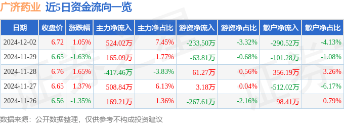 股票行情快报：广济药业（000952）12月2日主力资金净买入524.02万元