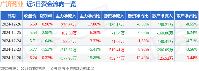 股票行情快报：广济药业（000952）12月26日主力资金净买入379.36万元