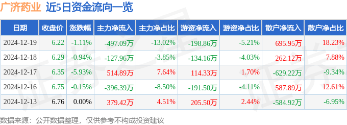 股票行情快报：广济药业（000952）12月19日主力资金净卖出497.09万元