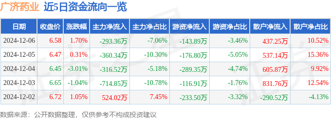股票行情快报：广济药业（000952）12月6日主力资金净卖出293.36万元