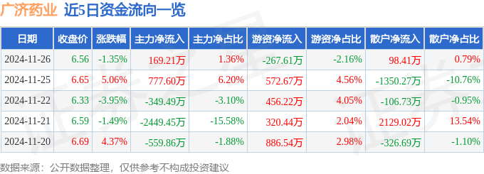 股票行情快报：广济药业（000952）11月26日主力资金净买入169.21万元