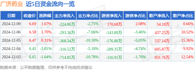 股票行情快报：广济药业（000952）12月9日主力资金净卖出224.86万元