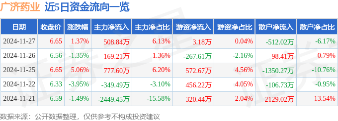 股票行情快报：广济药业（000952）11月27日主力资金净买入508.84万元