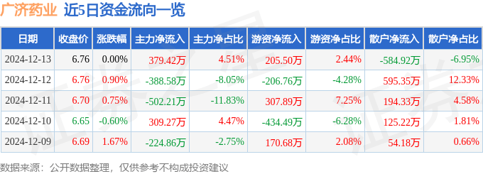 股票行情快报:广济药业(000952)12月13日主力资金净买入379.42万元