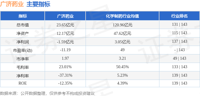 股票行情快报:广济药业(000952)12月13日主力资金净买入379.42万元