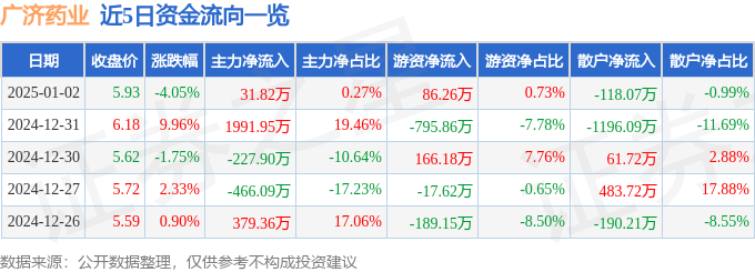 股票行情快报：广济药业（000952）1月2日主力资金净买入31.82万元