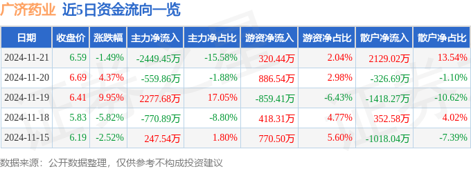 股票行情快报：广济药业（000952）11月21日主力资金净卖出2449.45万元