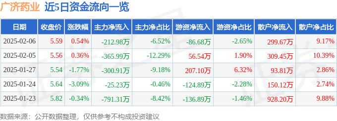 股票行情快报：广济药业（000952）2月6日主力资金净卖出212.98万元