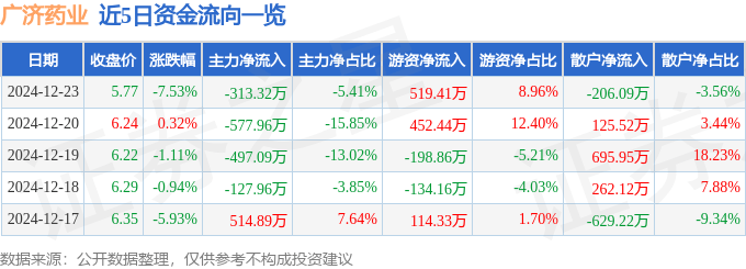 股票行情快报：广济药业（000952）12月23日主力资金净卖出313.32万元