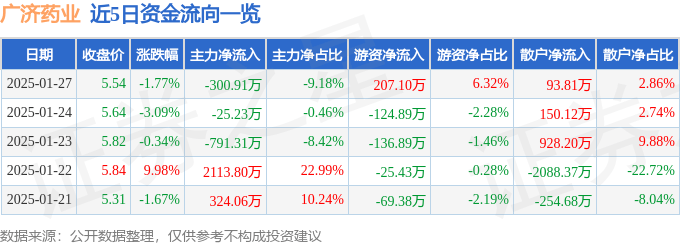 股票行情快报：广济药业（000952）1月27日主力资金净卖出300.91万元