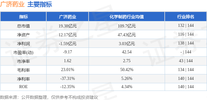 股票行情快报：广济药业（000952）1月27日主力资金净卖出300.91万元