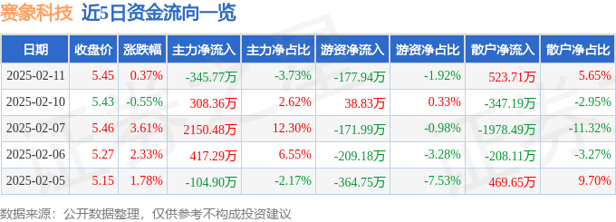 股票行情快报：赛象科技（002337）2月11日主力资金净卖出345.77万元