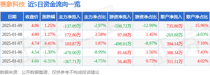 股票行情快报：赛象科技（002337）1月9日主力资金净卖出137.09万元