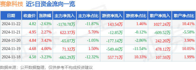 股票行情快报：赛象科技（002337）11月22日主力资金净卖出1170.78万元