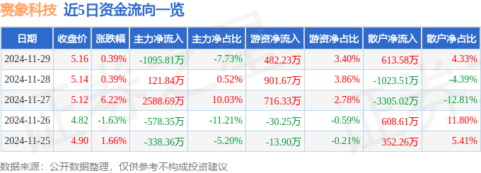 股票行情快报：赛象科技（002337）11月29日主力资金净卖出1095.81万元