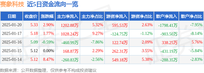 股票行情快报：赛象科技（002337）1月20日主力资金净买入1202.88万元