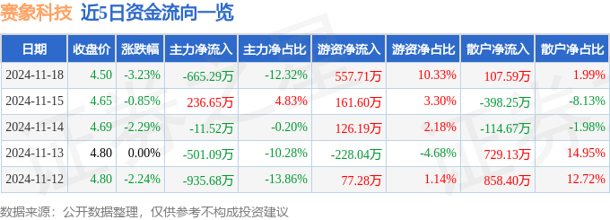 股票行情快报：赛象科技（002337）11月18日主力资金净卖出665.29万元