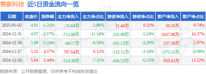 股票行情快报：赛象科技（002337）1月2日主力资金净卖出71.64万元