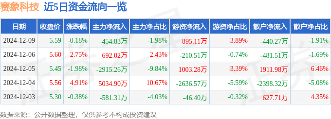 股票行情快报：赛象科技（002337）12月9日主力资金净卖出454.83万元