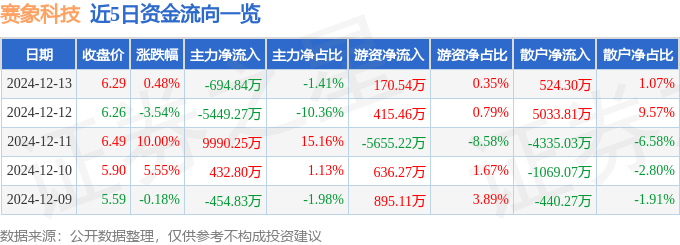 股票行情快报：赛象科技（002337）12月13日主力资金净卖出694.84万元