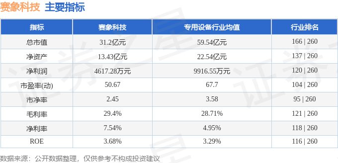 股票行情快报：赛象科技（002337）12月3日主力资金净卖出581.31万元