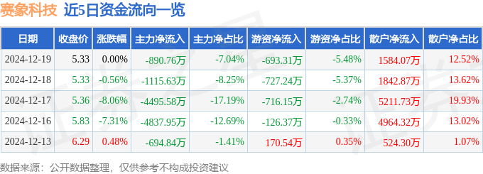 股票行情快报：赛象科技（002337）12月19日主力资金净卖出890.76万元