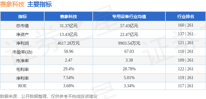 股票行情快报：赛象科技（002337）12月19日主力资金净卖出890.76万元