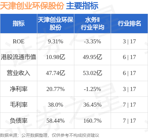 天津创业环保股份(01065.HK)拟2997.35万元出售天津创业环保(香港)100%股权