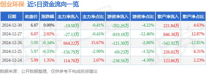 股票行情快报：创业环保（600874）12月30日主力资金净卖出19.58万元