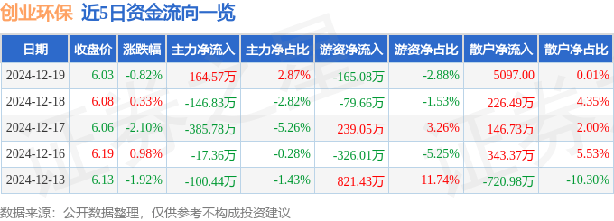 股票行情快报：创业环保（600874）12月19日主力资金净买入164.57万元