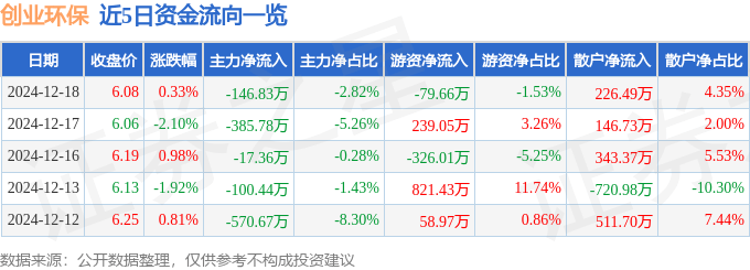 股票行情快报：创业环保（600874）12月18日主力资金净卖出146.83万元