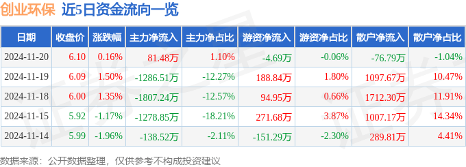 股票行情快报：创业环保（600874）11月20日主力资金净买入81.48万元