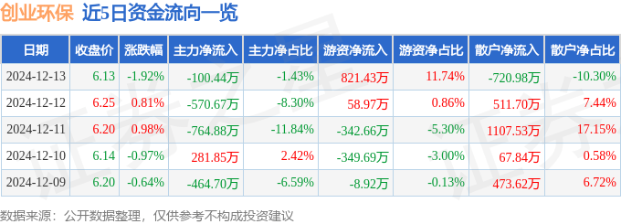 股票行情快报：创业环保（600874）12月13日主力资金净卖出100.44万元