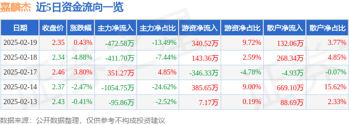 股票行情快报：嘉麟杰（002486）2月19日主力资金净卖出472.58万元