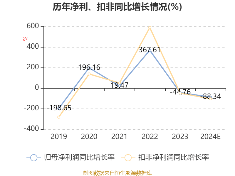 嘉麟杰：2024年净利同比预降84.45%-92.23%
