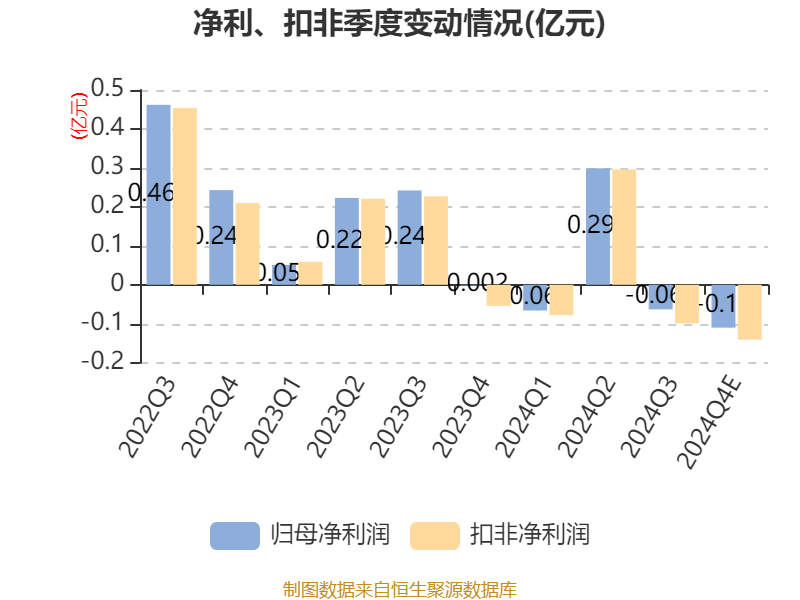 嘉麟杰：2024年净利同比预降84.45%-92.23%