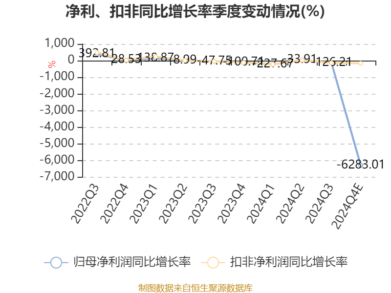 嘉麟杰：2024年净利同比预降84.45%-92.23%