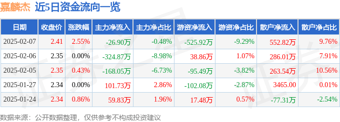 股票行情快报：嘉麟杰（002486）2月7日主力资金净卖出26.90万元