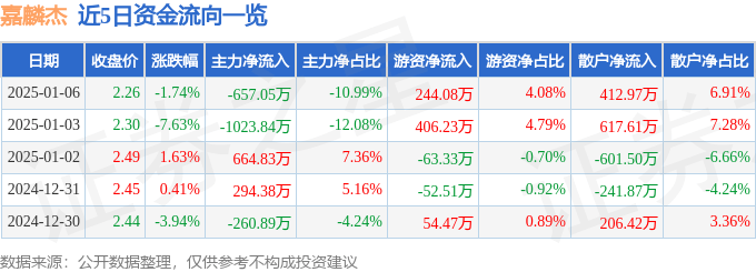 股票行情快报：嘉麟杰（002486）1月6日主力资金净卖出657.05万元