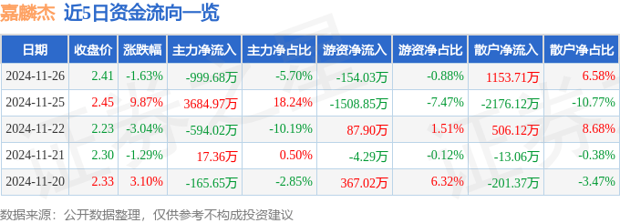股票行情快报：嘉麟杰（002486）11月26日主力资金净卖出999.68万元