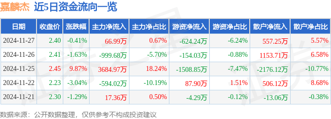 股票行情快报：嘉麟杰（002486）11月27日主力资金净买入66.99万元