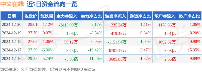 股票行情快报：中文在线（300364）12月20日主力资金净卖出2413.90万元