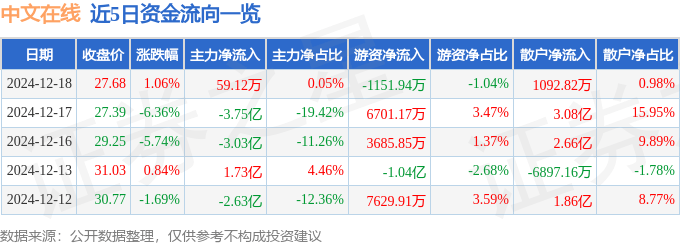 股票行情快报：中文在线（300364）12月18日主力资金净买入59.12万元