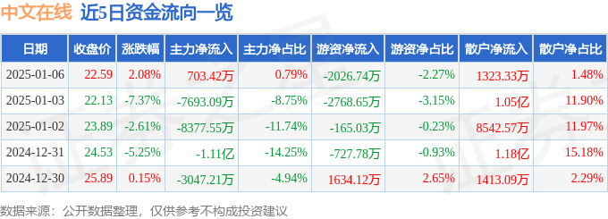 股票行情快报：中文在线（300364）1月6日主力资金净买入703.42万元