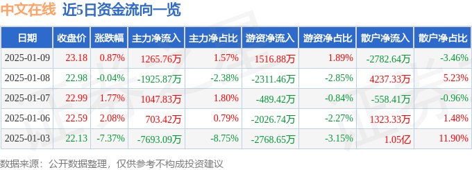 股票行情快报：中文在线（300364）1月9日主力资金净买入1265.76万元