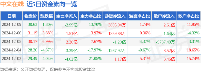 股票行情快报：中文在线（300364）12月9日主力资金净卖出2.99亿元